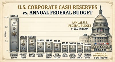 Corporate Cash Reserves vs. the Federal Budget