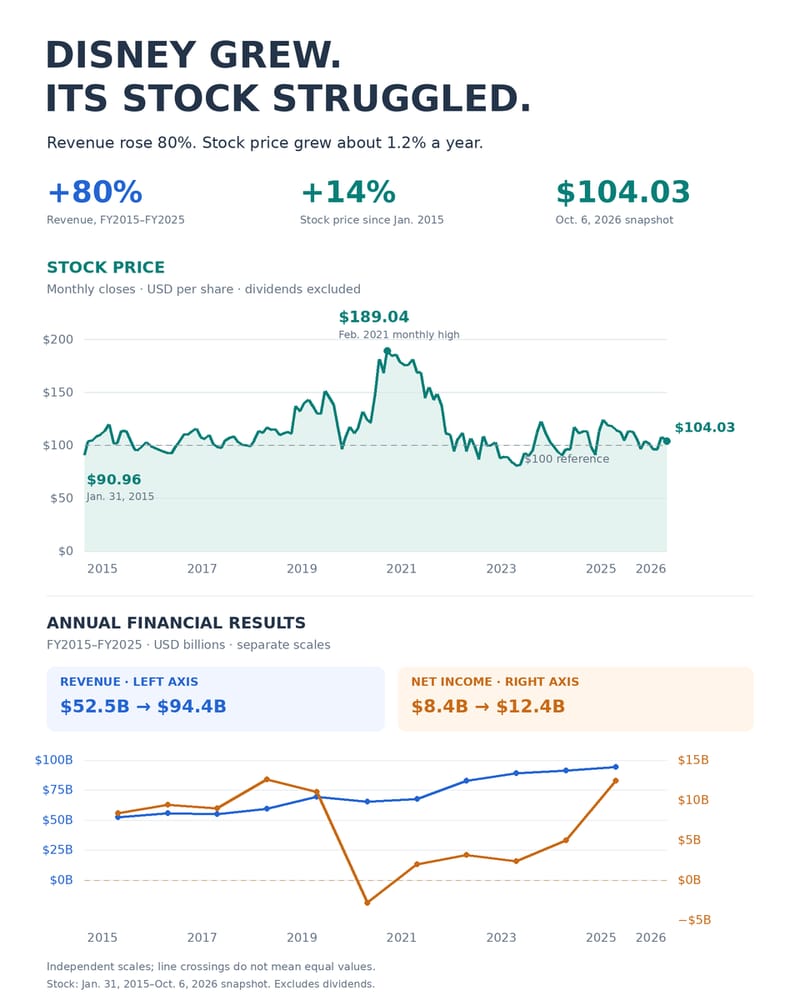 My Disney Stock Has Gone Nowhere for 11 Years