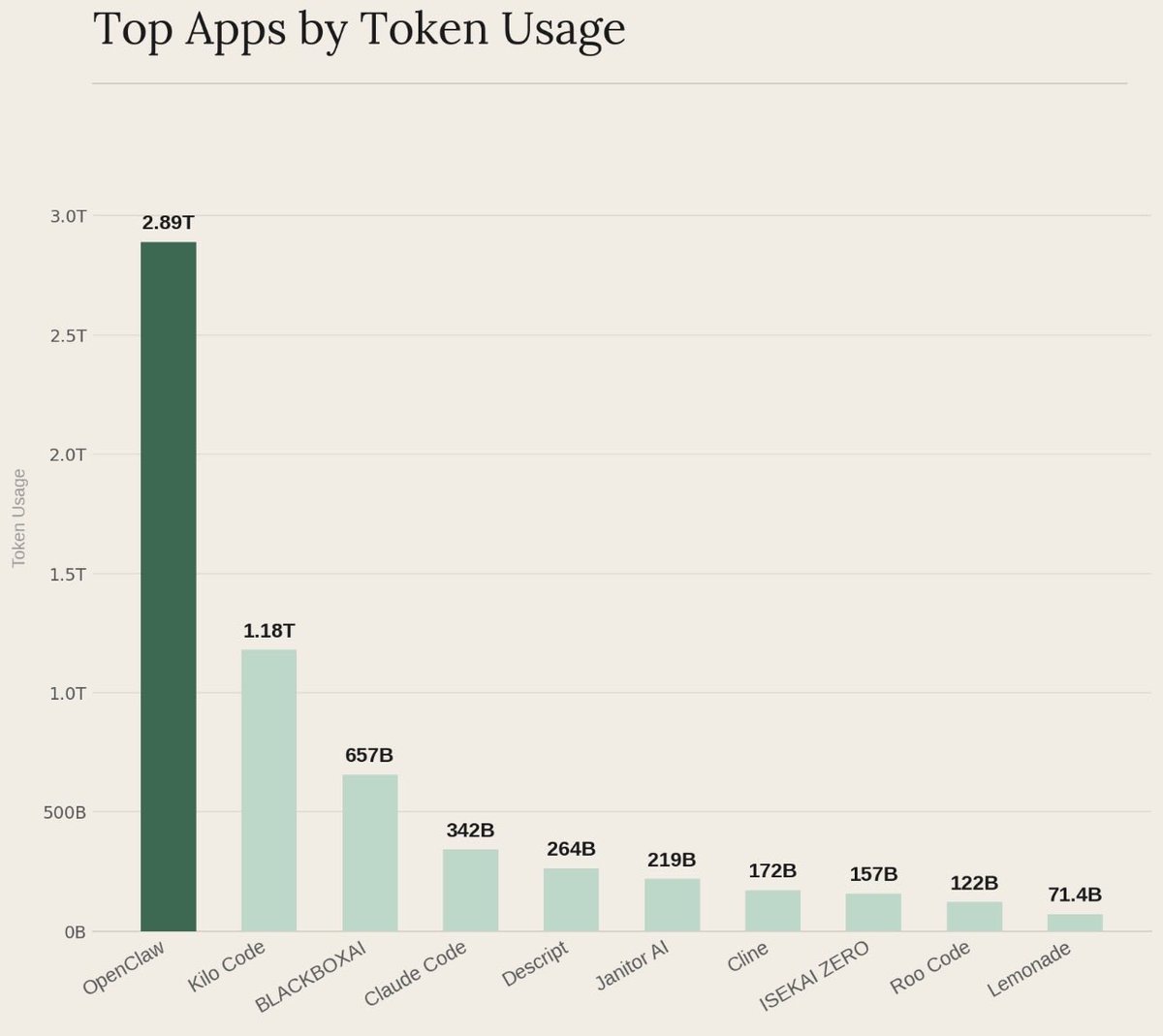 Bar chart showing top apps by token usage on OpenRouter, with OpenClaw leading at 2.89T tokens, followed by Kilo Code at 1.18T, BLACKBOXAI at 657B, Claude Code at 342B, and others